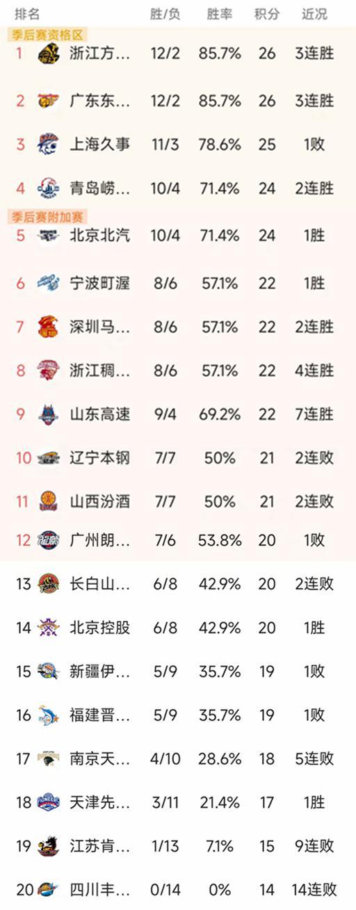 CBA常规赛第14轮结束了所有比赛，最新积分榜如下！