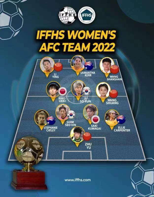 2022年亚足联女足最佳阵容 王霜领衔中国4将登榜